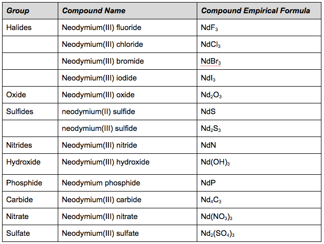 chemical compound of common kitchen table